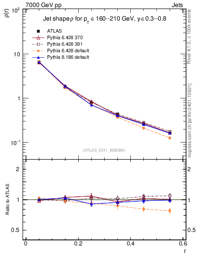 Plot of js_diff in 7000 GeV pp collisions