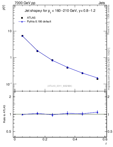 Plot of js_diff in 7000 GeV pp collisions