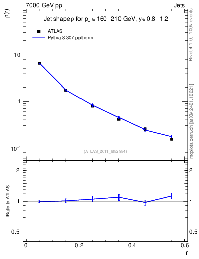 Plot of js_diff in 7000 GeV pp collisions
