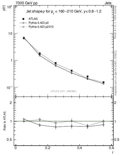 Plot of js_diff in 7000 GeV pp collisions