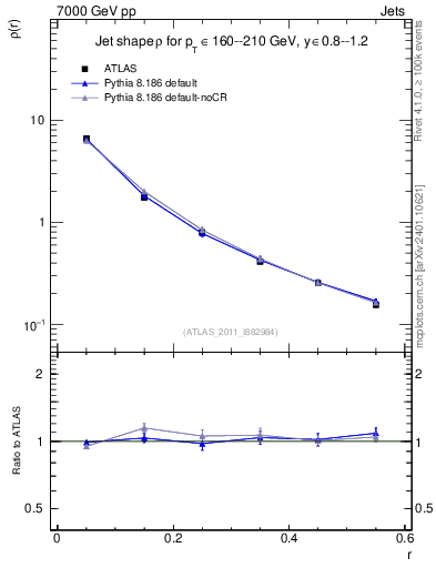 Plot of js_diff in 7000 GeV pp collisions