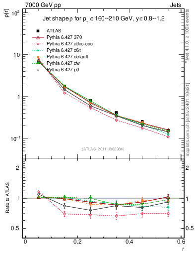 Plot of js_diff in 7000 GeV pp collisions