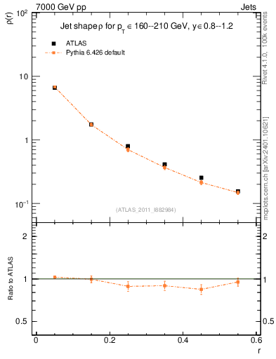Plot of js_diff in 7000 GeV pp collisions