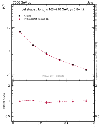 Plot of js_diff in 7000 GeV pp collisions