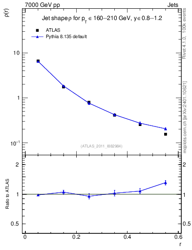 Plot of js_diff in 7000 GeV pp collisions
