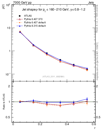 Plot of js_diff in 7000 GeV pp collisions