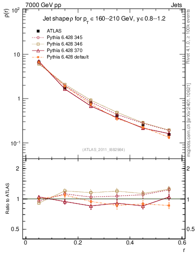 Plot of js_diff in 7000 GeV pp collisions