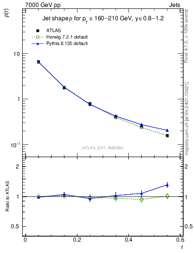 Plot of js_diff in 7000 GeV pp collisions