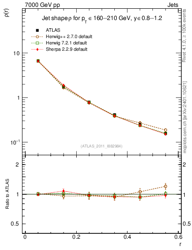 Plot of js_diff in 7000 GeV pp collisions