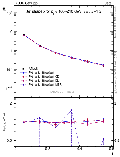 Plot of js_diff in 7000 GeV pp collisions