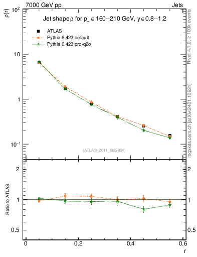 Plot of js_diff in 7000 GeV pp collisions