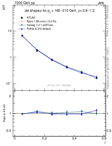 Plot of js_diff in 7000 GeV pp collisions