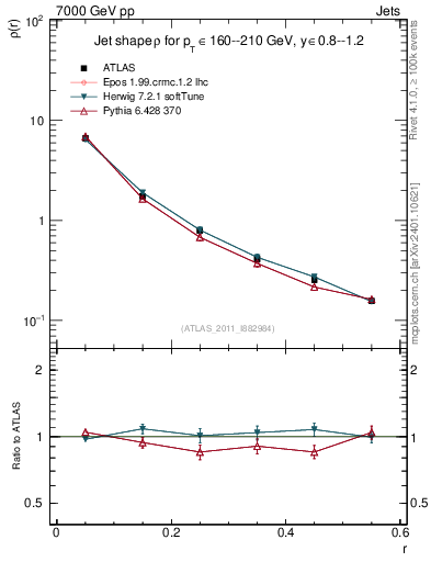 Plot of js_diff in 7000 GeV pp collisions
