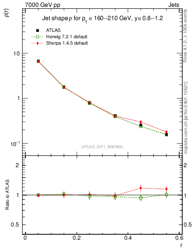 Plot of js_diff in 7000 GeV pp collisions