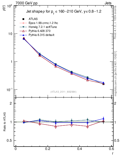 Plot of js_diff in 7000 GeV pp collisions