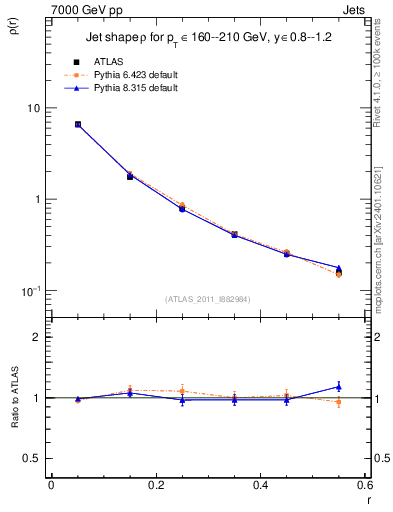 Plot of js_diff in 7000 GeV pp collisions