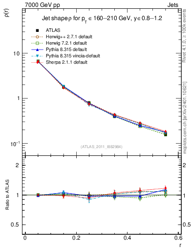 Plot of js_diff in 7000 GeV pp collisions
