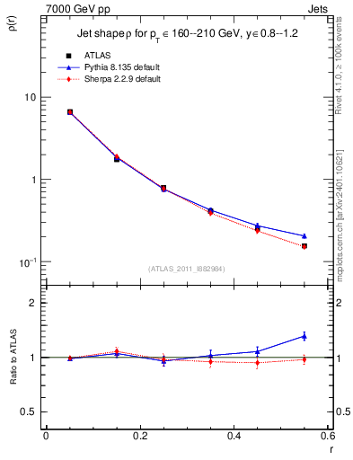 Plot of js_diff in 7000 GeV pp collisions