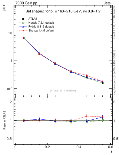 Plot of js_diff in 7000 GeV pp collisions
