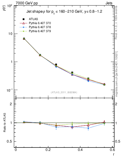 Plot of js_diff in 7000 GeV pp collisions