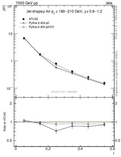 Plot of js_diff in 7000 GeV pp collisions