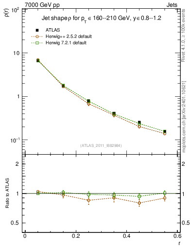 Plot of js_diff in 7000 GeV pp collisions
