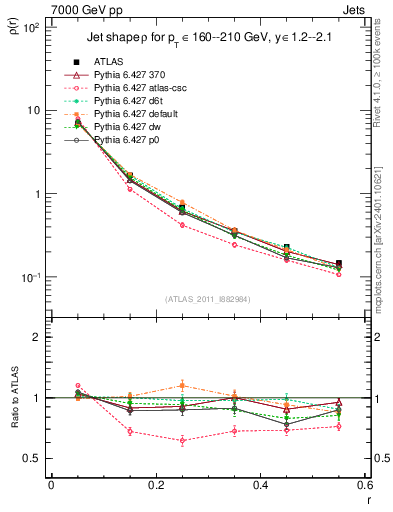 Plot of js_diff in 7000 GeV pp collisions
