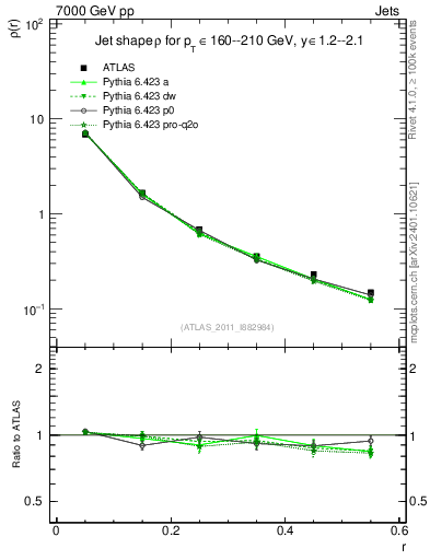 Plot of js_diff in 7000 GeV pp collisions