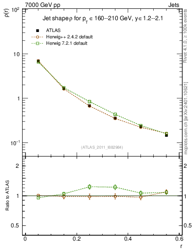 Plot of js_diff in 7000 GeV pp collisions