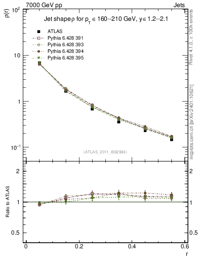 Plot of js_diff in 7000 GeV pp collisions