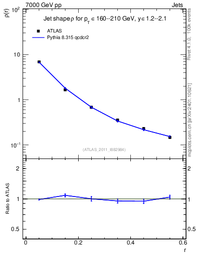 Plot of js_diff in 7000 GeV pp collisions