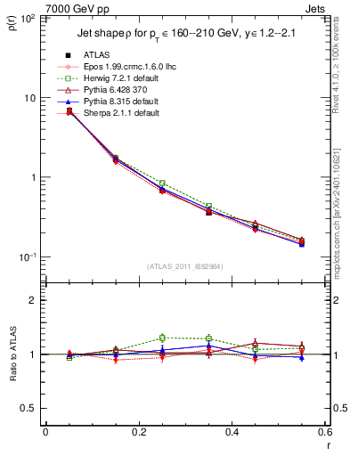 Plot of js_diff in 7000 GeV pp collisions