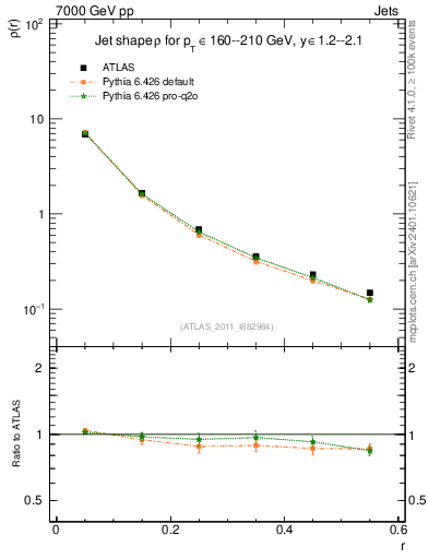 Plot of js_diff in 7000 GeV pp collisions