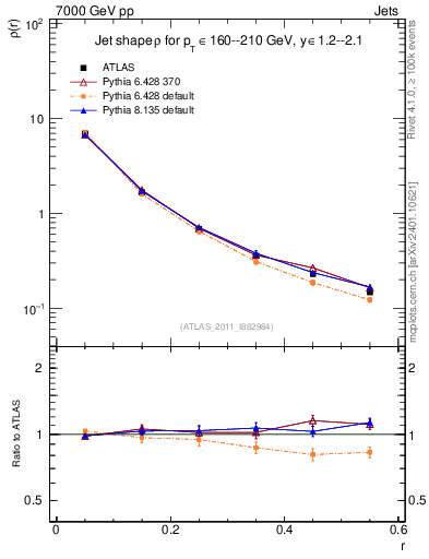 Plot of js_diff in 7000 GeV pp collisions