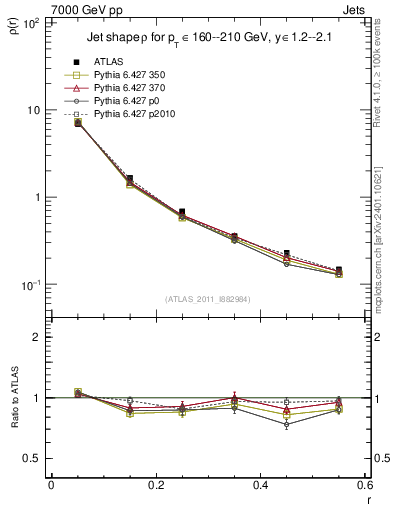 Plot of js_diff in 7000 GeV pp collisions