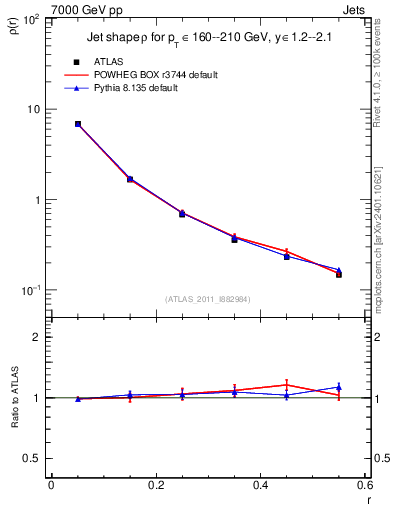 Plot of js_diff in 7000 GeV pp collisions