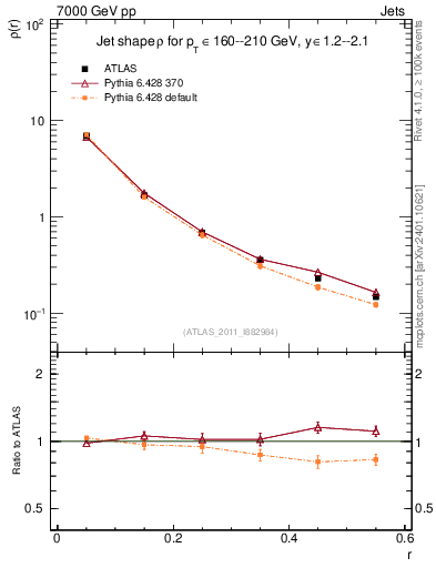 Plot of js_diff in 7000 GeV pp collisions