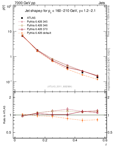 Plot of js_diff in 7000 GeV pp collisions