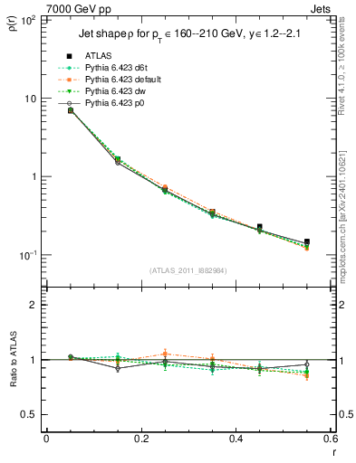 Plot of js_diff in 7000 GeV pp collisions