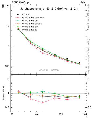 Plot of js_diff in 7000 GeV pp collisions