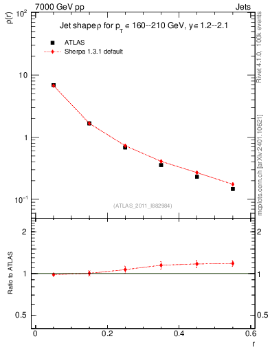 Plot of js_diff in 7000 GeV pp collisions