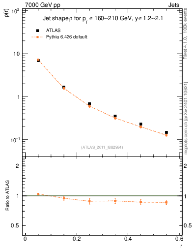 Plot of js_diff in 7000 GeV pp collisions