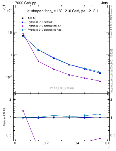 Plot of js_diff in 7000 GeV pp collisions
