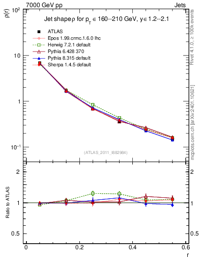 Plot of js_diff in 7000 GeV pp collisions