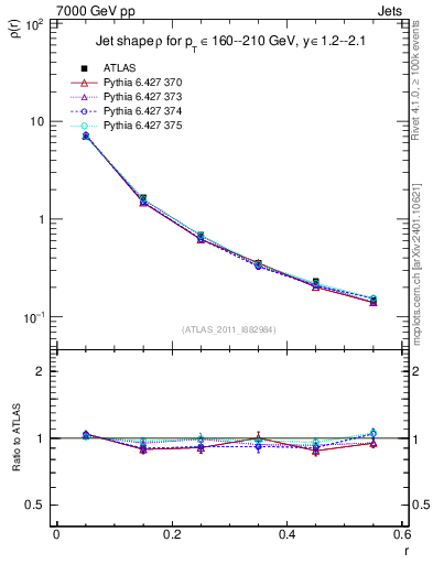 Plot of js_diff in 7000 GeV pp collisions