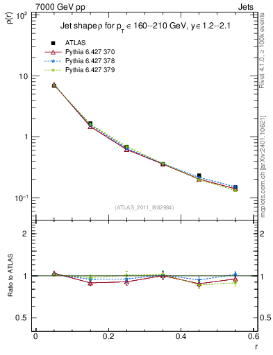 Plot of js_diff in 7000 GeV pp collisions