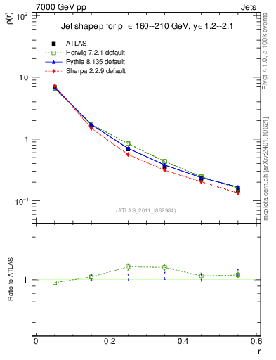 Plot of js_diff in 7000 GeV pp collisions