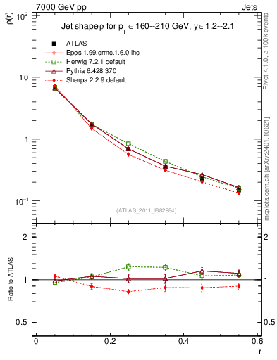 Plot of js_diff in 7000 GeV pp collisions