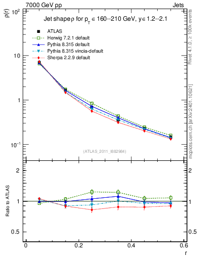 Plot of js_diff in 7000 GeV pp collisions