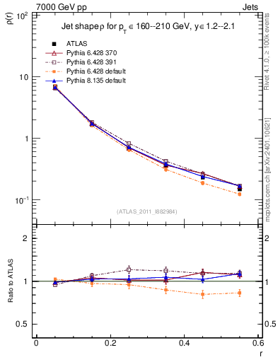 Plot of js_diff in 7000 GeV pp collisions